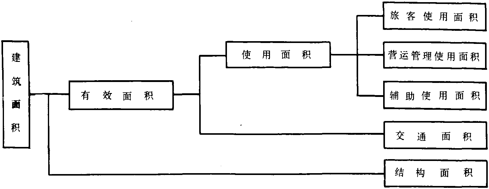 一、建筑面積的劃分